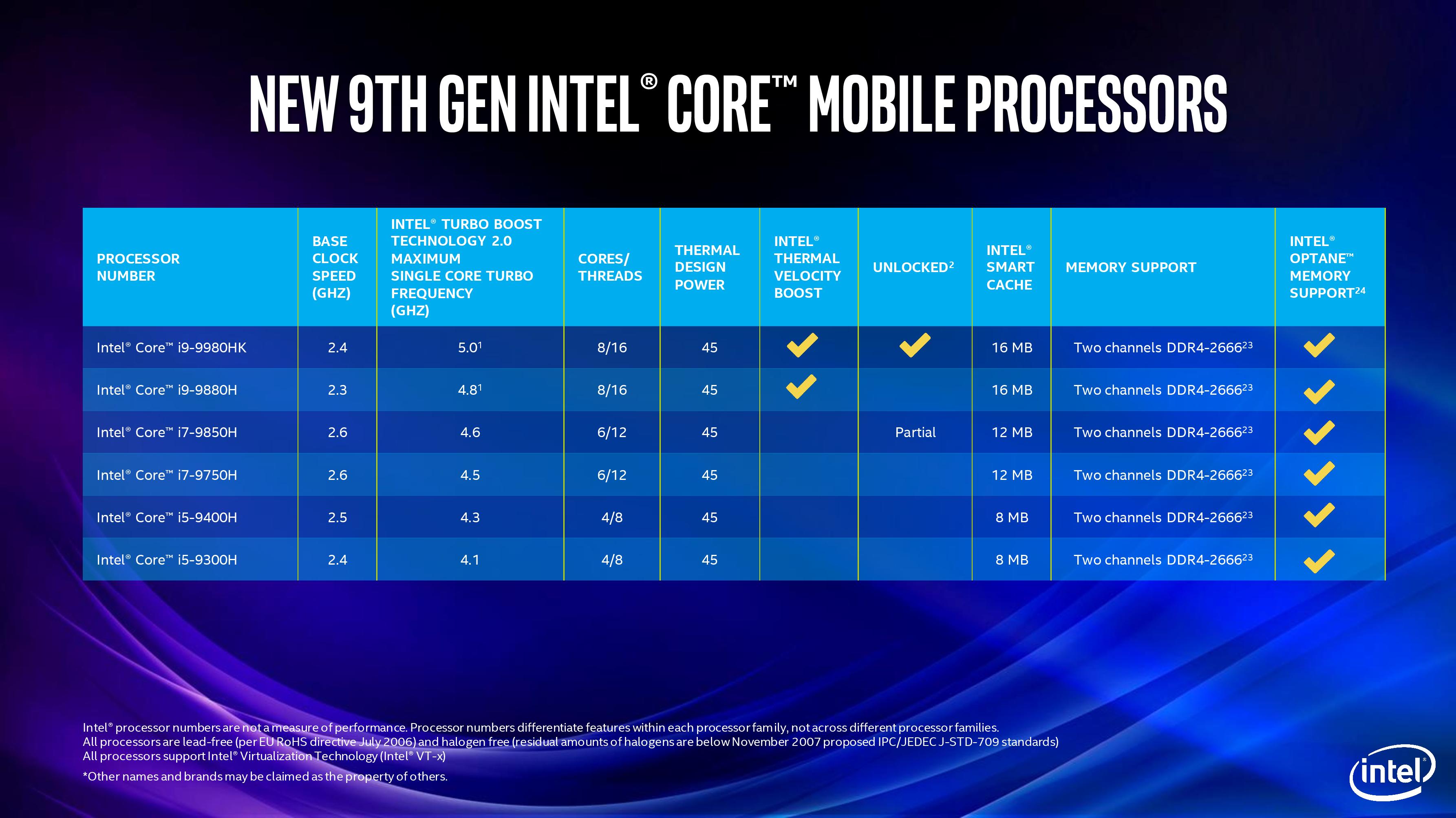 Intel 9th Gen Press Slide Deck Intel 9th Gen Core Processors All The Desktop And Mobile 45w 1131